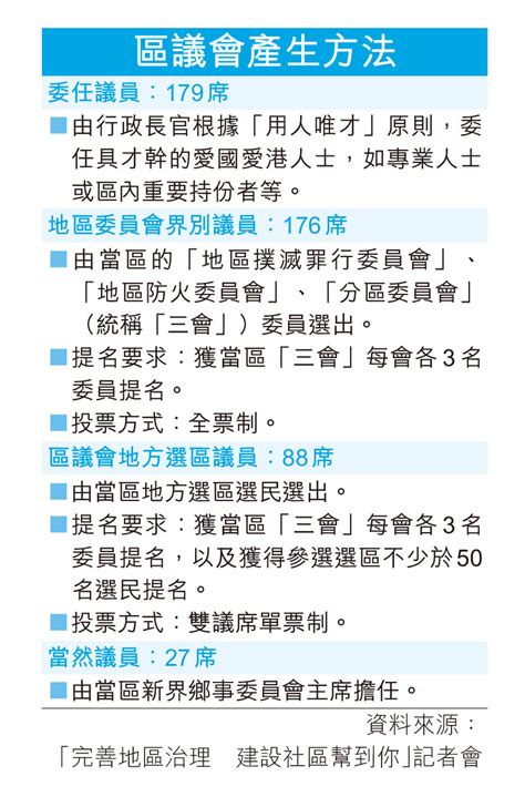 區議會重塑 四方式誕470議席 香港仔