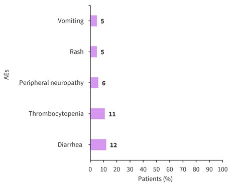 UVEA IXA Efficacy And Safety Of Ixazomib Based Therapy Outside A