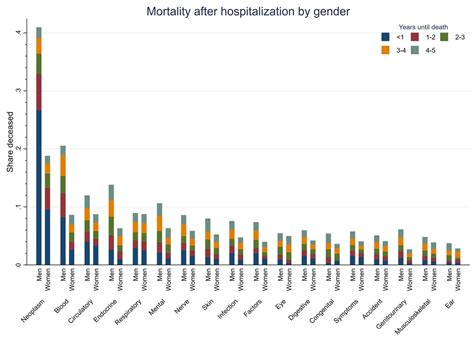 Sex Differences In Sickness Absence And The Morbidity Mortality Paradox A Longitudinal Study
