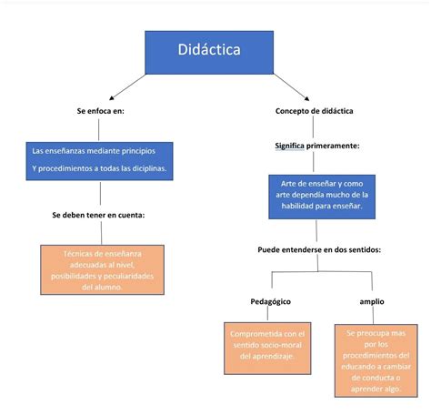 Mapa Conceptual De Did Ctica