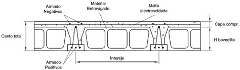 Sección transversal del forjado Download Scientific Diagram