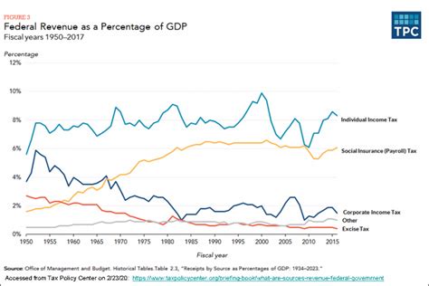 Seventy Years Of Federal Tax Rates And Revenue In Three Charts What Have We Learned — Home