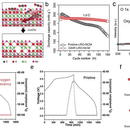 Introduction Of Lithiumrich Manganesebased Layered Oxide LROs A