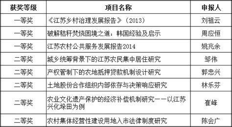 我校8项成果获“省社科应用研究精品工程”优秀成果奖