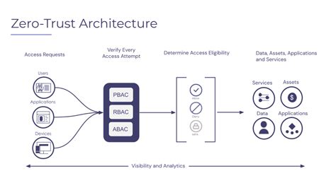 The Rise Of Zero Trust Architecture In Cybersecurity By Asian Digital