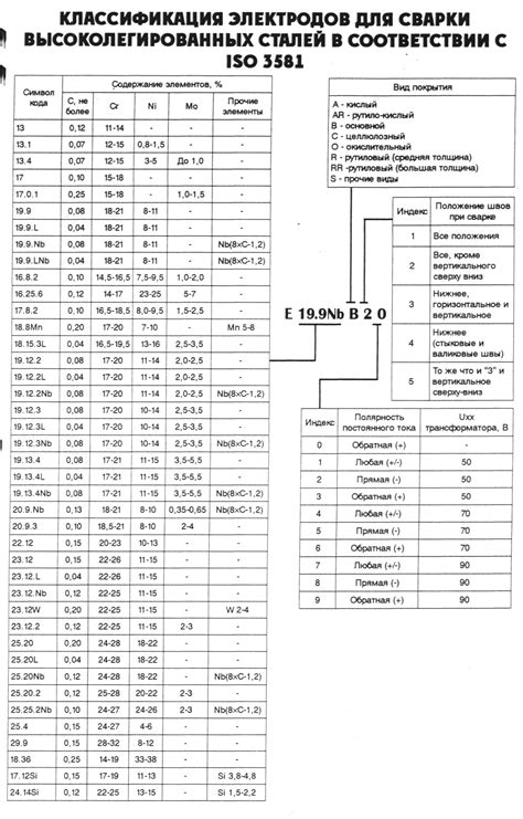 Лабораторная работа выбор покрытых электродов