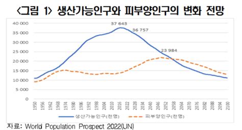 2050년 생산가능인구 35 감소 전망한경연 “gdp 28 하락”