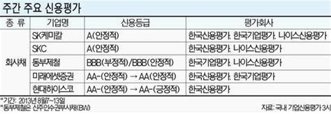 주간 신용평가 브리핑 Sk케미칼·skc 회사채 신용등급 ‘a 평가 파이낸셜뉴스