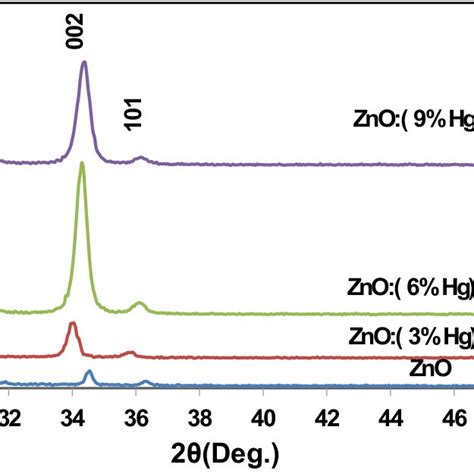 Xrd Patterns For Thin Films Of Undoped Zno And Znohg Thin Films With