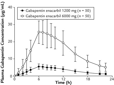 Evaluation Of Gabapentin Enacarbil On Cardiac Repolarization A