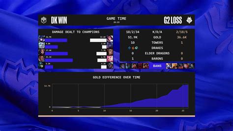 Lolesports Stats On Twitter Post Game Breakdown As Dwgkia Knock