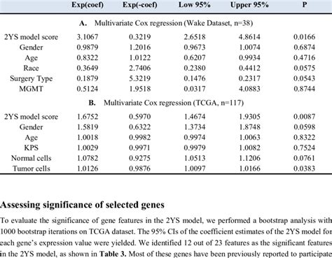 Multivariate Cox Proportional Hazards Model For Overall Survival