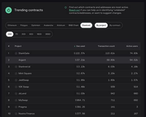 Token Terminal On Twitter Looks Like It S Argenthq Szn On Starknet