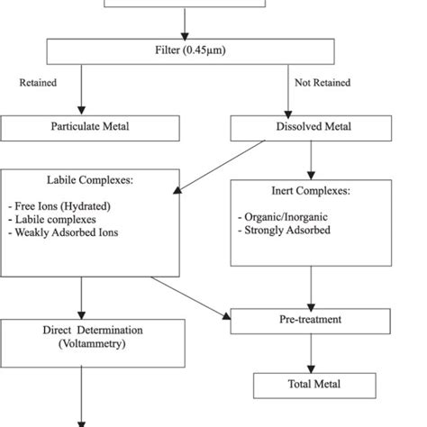 Scheme Of Trace Metal Speciation In The Marine Environment Download Scientific Diagram