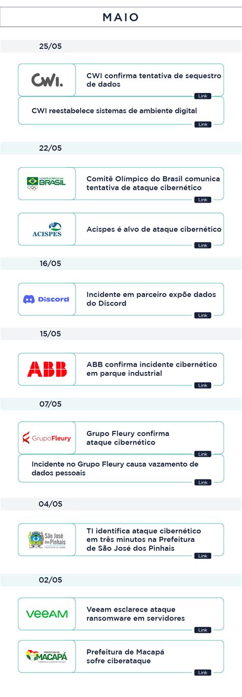 Linha Do Tempo O Impacto Dos Incidentes De Seguran A