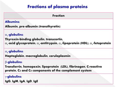 Plasma proteins