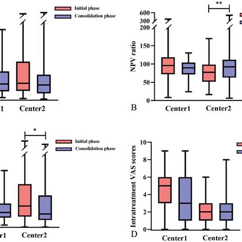 The Box Plot Of Sonication Energy NPV Ratio EEF And Intra Treatment