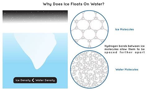 Hydrogen Bonds Ice