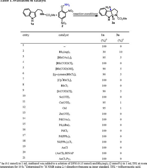 Table From Synthesis Of Naked Amino Pyrroloindoline Via Direct