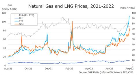 Weekly trend of natural gas and LNG prices | Global LNG Hub