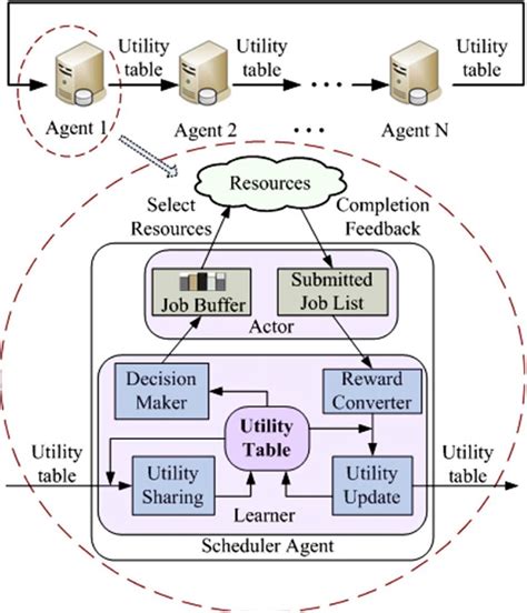 The Schematic Diagram Of The Osl Method For Job Scheduling 36