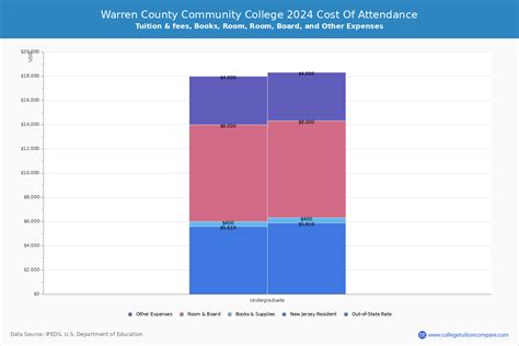 Warren County CC - Tuition & Fees, Net Price