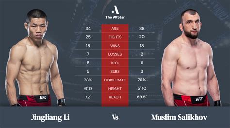 Jingliang Li vs Muslim Salikhov betting odds, fight info and fan ...