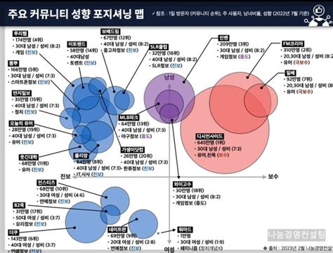 주요 커뮤니티 성향 포지셔닝맵 Mlbpark