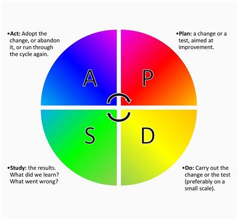 Model For Improvement And PDSA Cycle