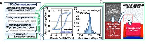 Figure 4 From Design Guidelines Of Hafnia Ferroelectrics And Gate Stack