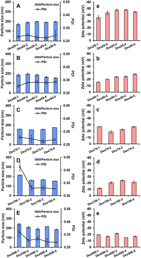 Particle Size Pdi A E And Zeta Potential A E Of Lpn Prior To