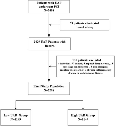 Flow Chart Illustrating The Selection Of Study Population Download