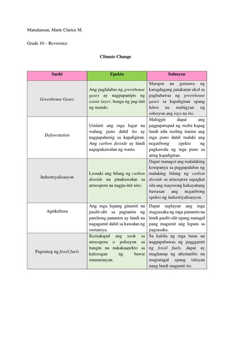 AP 10 Climate Change Tsart Manalansan Marie Clarice M Grade 10