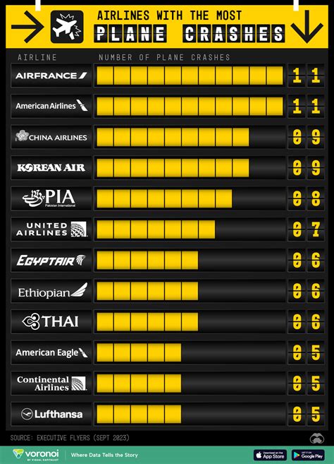 The Global Airlines With The Most Plane Crashes Ranked Digg