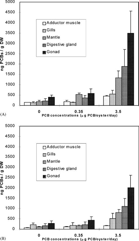 Total Pcb Concentrations In Gonad Digestive Gland Mantle Gill And Download Scientific