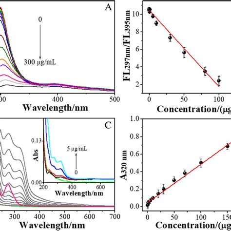 A Uvvis Spectra Of Tpps Pink Line And Free Ducds Black Line And