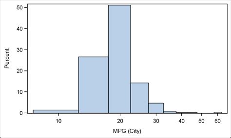 Histograms On Log Axis Graphically Speaking