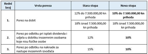 Porezne izmjene od 1 siječnja 2021 UHY in Croatia