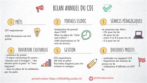 Bilan Cdi