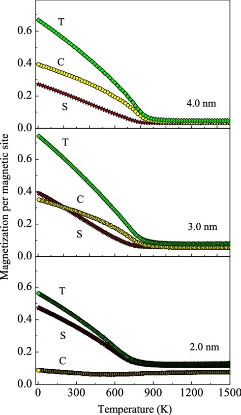 Temperature Dependence Of The Total Magnetization Per Magnetic Site T