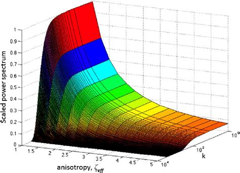 Scaled Power Spectrum As A Function Of Wavenumber And Anisotropy ζ Eff