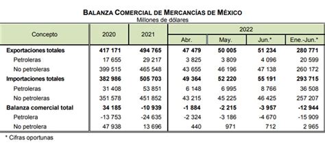 Registra México déficit de 12 mil 944 mdd en balanza comercial DE