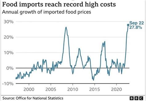 Europes Bread Price Crisis Highlights Growing Risk Of Food Shortages And Higher Prices In 2023