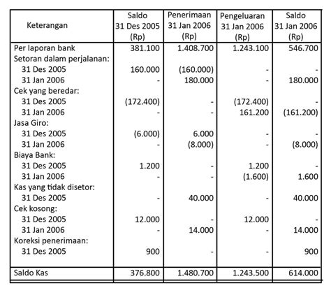 Metode Rekonsiliasi Bank Komponen Dan Contoh Soalnya