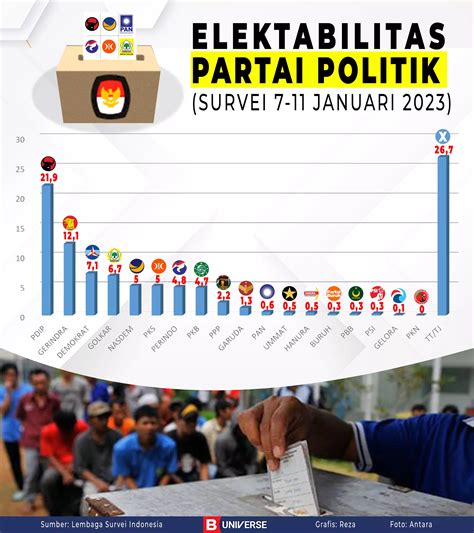 Infografik Elektabilitas Partai Politik Hasil Survei 7 11 Januari 2023