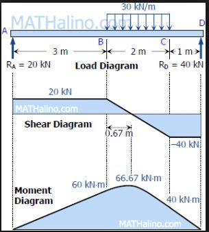 Torsional Moment Diagram Beam The Best Picture Of Beam