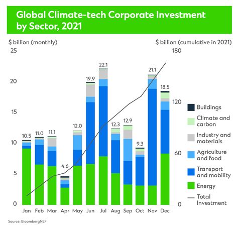 Which trends could shape the climate-tech space in 2022 | Standard
