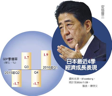 安倍將推刺激方案 日股注入強心針 投資理財 工商時報