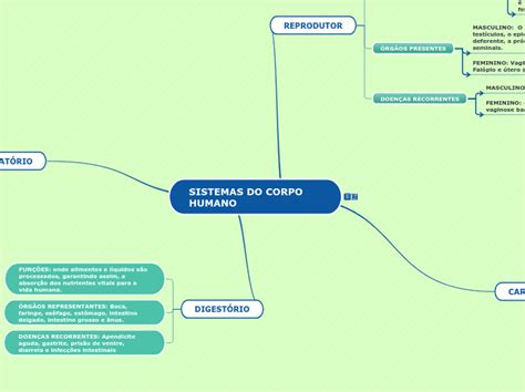 Sistemas Do Corpo Humano Mapa Mental Mindomo