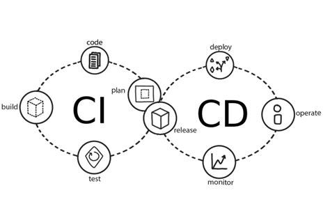 Ci Cd As Platform